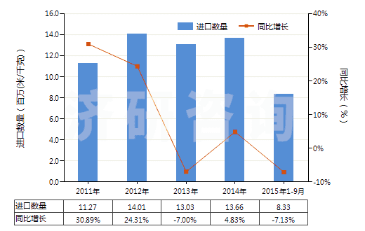 2011-2015年9月中國聚酯變形長絲≥85％印花布(HS54075400)進口量及增速統(tǒng)計